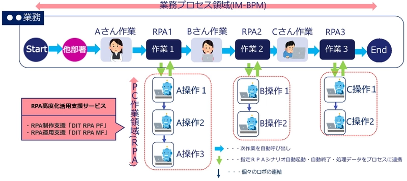 株式会社NTTデータ イントラマートと コンサルティングパートナー契約を締結　 ～RPA×BPMで業務プロセス全体の自動化を実現～