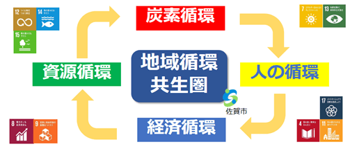 佐賀市地域循環共生圏づくりのイメージ