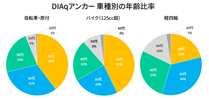 【DIAq】アンカー 年齢比率(車種別)