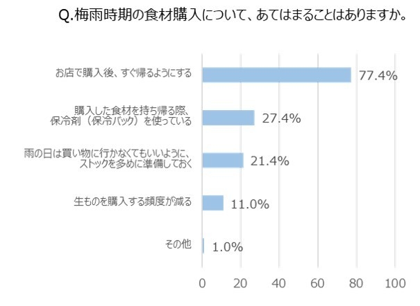 Q. 梅雨時期の食材購入について、あてはまることはありますか。