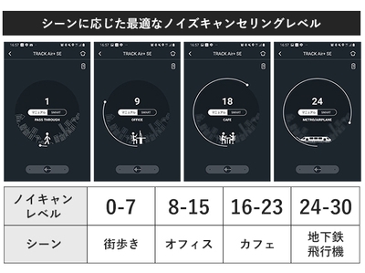 シーンに応じて最適なノイキャンレベルに調整可能。
