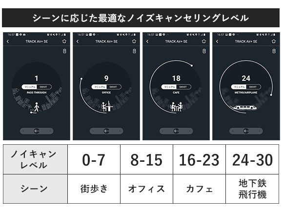 シーンに応じて最適なノイキャンレベルに調整可能。