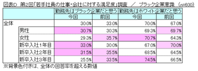 図表D ブラック企業意識