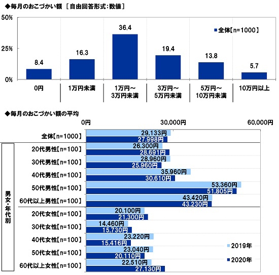 毎月のおこづかい額