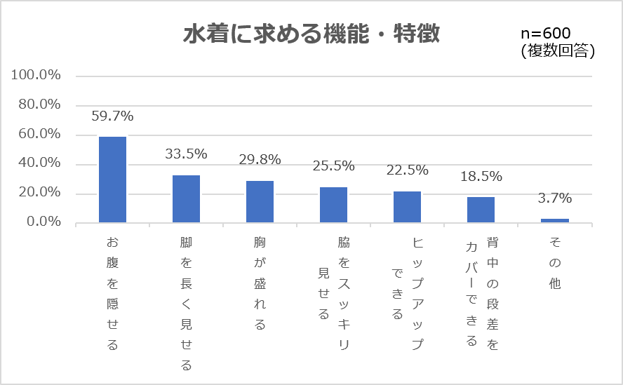 水着に求める機能・特徴
