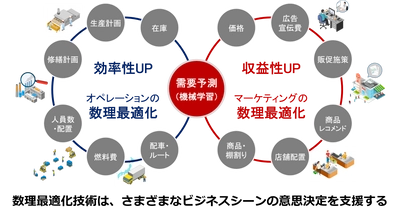 大阪大学大学院情報科学研究科が「数理最適化寄附講座」を開設