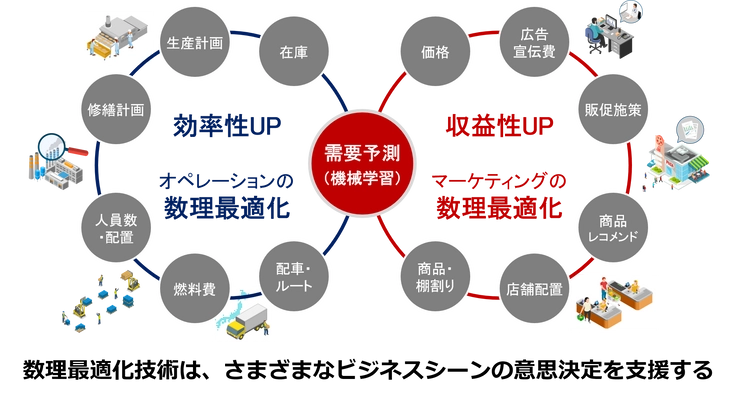 大阪大学大学院情報科学研究科が「数理最適化寄附講座」を開設