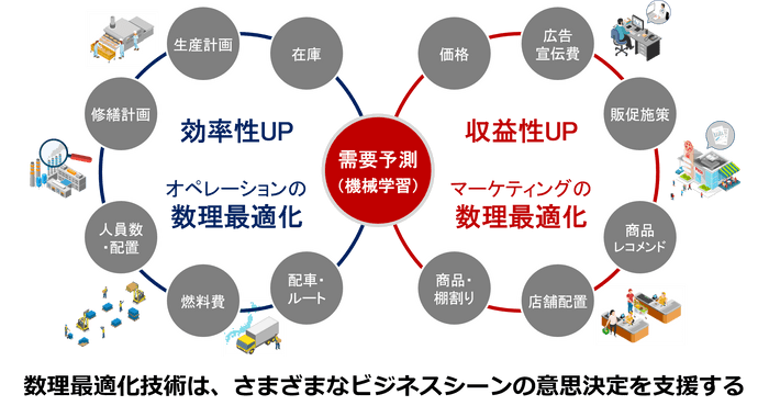 数理最適化のビジネス実装のイメージ