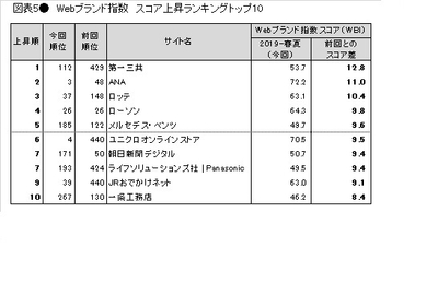 図表5●　Webブランド指数　スコア上昇ランキングトップ10