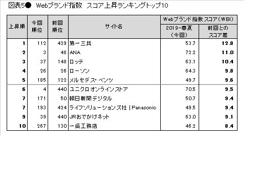 図表5●　Webブランド指数　スコア上昇ランキングトップ10