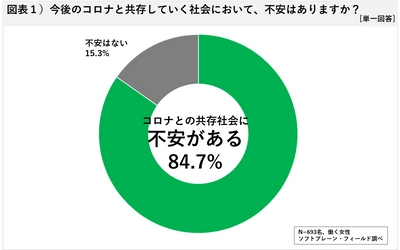 働く女性「働き方の考え方変化」半数以上 ３密回避・コロナに左右されない業種・職種を選ぶ傾向へ  