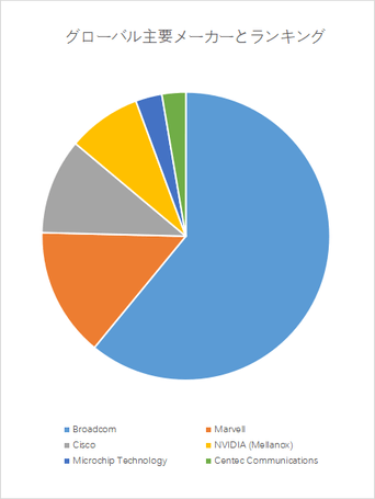 図. 世界のイーサネットスイッチIC市場におけるトップ6企業のランキングと市場シェア(2024年の調査データに基づく;最新のデータは、当社の最新調査データに基づいている)