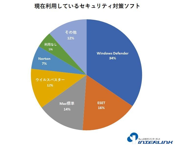 現在利用しているセキュリティ対策ソフト(複数選択可)