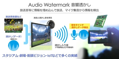 エヴィクサー、ニコニコ超会議2018 NTTブースに 音響通信「Another Track(R)」を技術提供