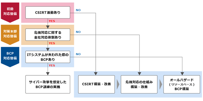 サイバー攻撃対応BCPの対応事項