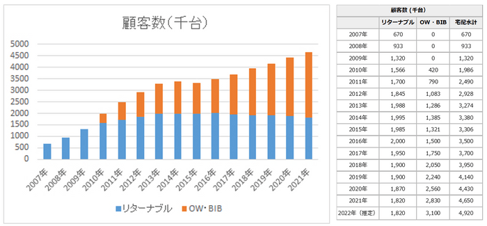 顧客数