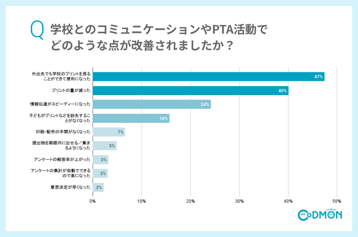 Q5 学校とのコミュニケーションやPTA活動でどのような点が改善されましたか？(複数選択可)