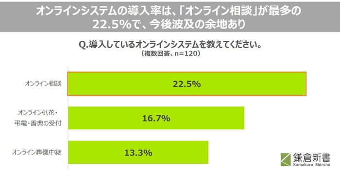 03_オンラインシステムの普及率は、「オンライン相談」が最多の22.5％で、今後波及の余地あり。