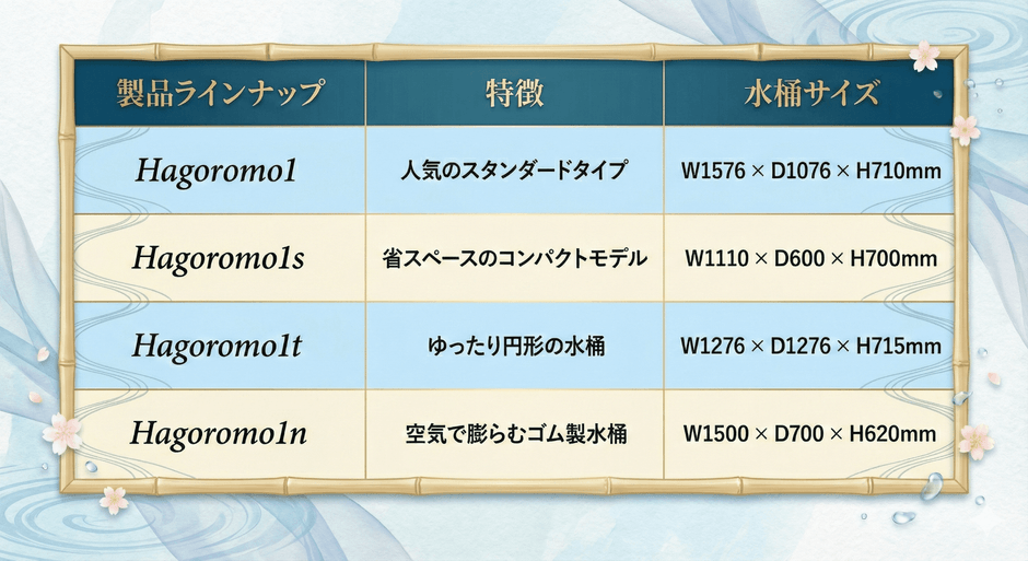 Hagoromo1シリーズの製品ラインナップ
