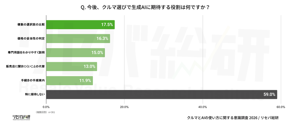 Q. 今後、クルマ選びで生成AIに期待する役割は何ですか？