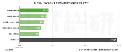 Q. 今後、クルマ選びで生成AIに期待する役割は何ですか？