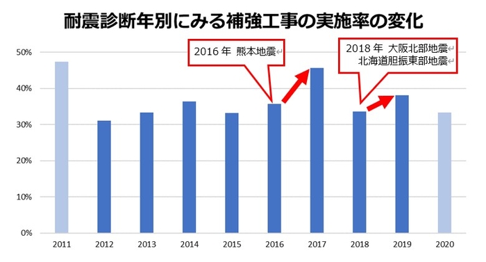 ※2011年と2020年は回答が少ないため、参考値となります