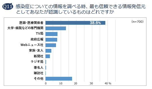 Q11 感染症についての情報を調べる時、最も信頼できる情報発信元としてあなたが認識しているものはどれですか