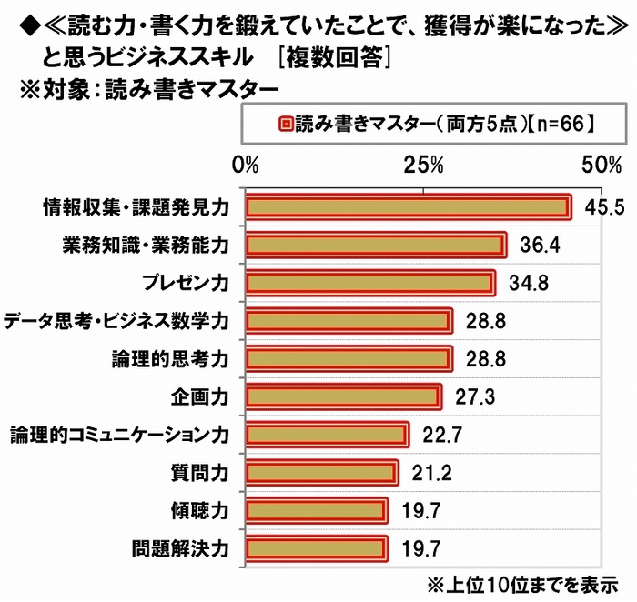 読む力・書く力で獲得が楽になったビジネススキル