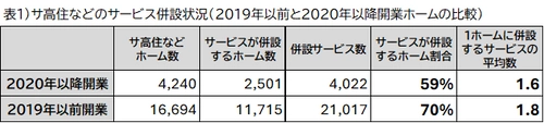 ＜サ高住などに併設する介護サービスの分析＞ デイサービスから訪問介護型へシフト～ホスピス型住宅で急増～