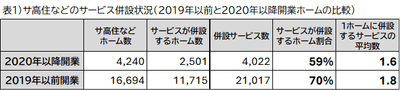 表1 サ高住などのサービス併設状況