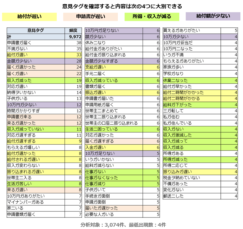 【図４】意見タグ