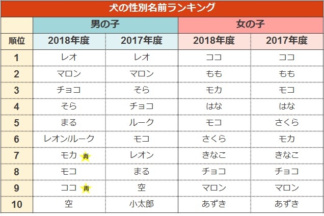 犬の名前ランキング2019（性別）