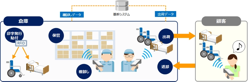ＪＡ三井リースグループの協同ライフケアが、トッパンフォームズの RFIDソリューションで福祉用具レンタル商品の管理を効率化