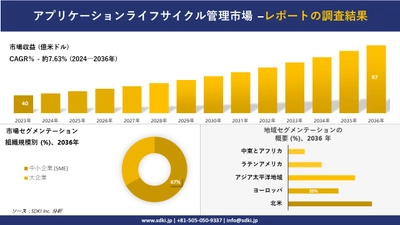 アプリケーションライフサイクル管理市場の発展、傾向、需要、成長分析および予測2024ー2036年