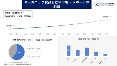 オーガニック食品と飲料市場調査の発展、傾向、需要、成長分析および予測2024―2036年