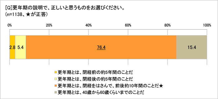 「更年期」の説明で正しいのは?