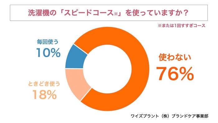 スピードコースを使わない人が76%