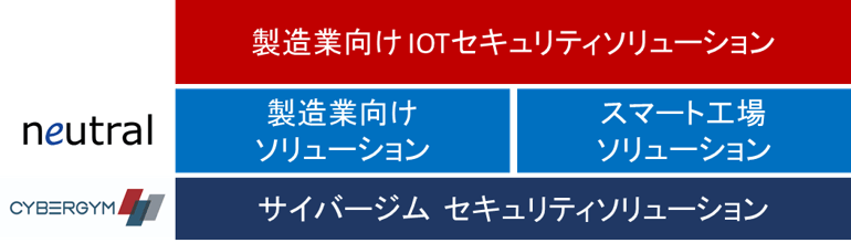 当社の展開する製造業向けソリューションにセキュリティを加え、ワンストップのITサービスを提供