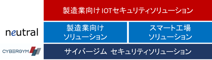 当社の展開する製造業向けソリューションにセキュリティを加え、ワンストップのITサービスを提供