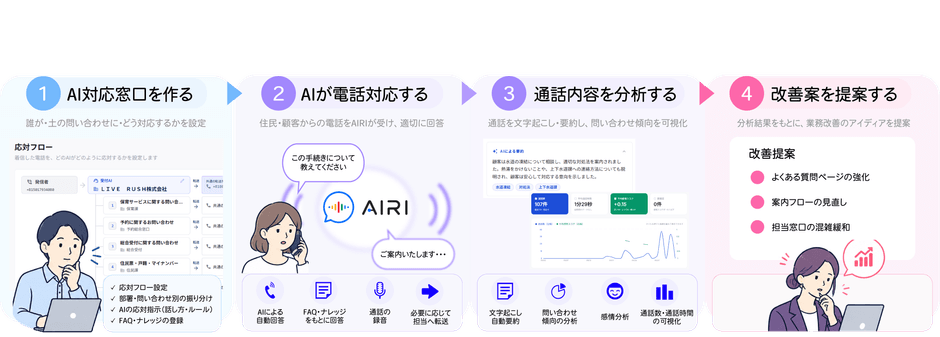 電話対応からVOC分析・改善提案まで