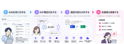電話対応からVOC分析・改善提案まで