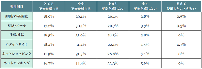 (表)フリーWi-Fiの利用内容別不安度