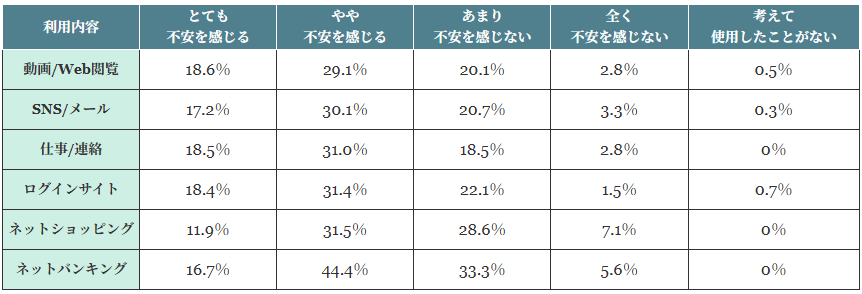 (表)フリーWi-Fiの利用内容別不安度