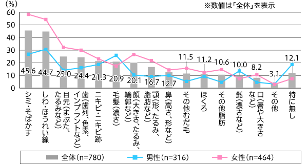 【図3】顔や肌で気にしている・気になっていた部位（単一回答・n=780）