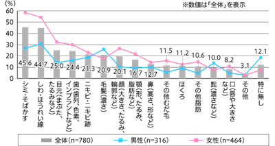 【図3】顔や肌で気にしている・気になっていた部位(単一回答・n=780)