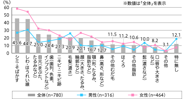 【図3】顔や肌で気にしている・気になっていた部位(単一回答・n=780)