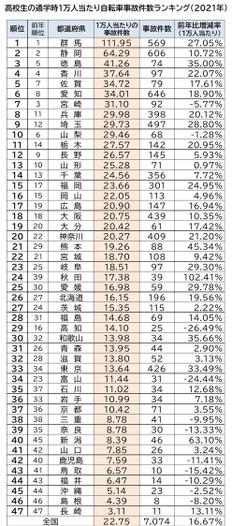 47都道府県高校生の通学時1万人当たりの自転車事故件数ランキング(2021年)