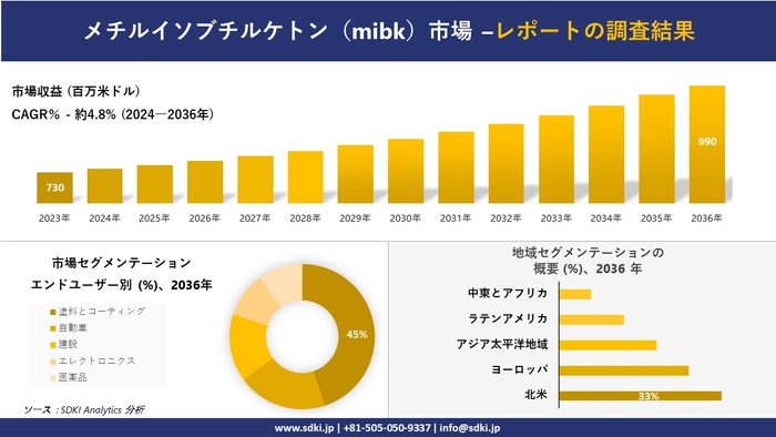 メチルイソブチルケトン市場レポート概要