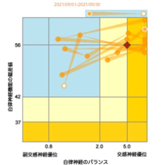 自律神経の測定結果（交感神経が優位な状態）