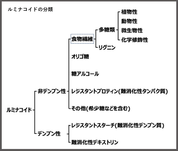 ルミナコイドの分類